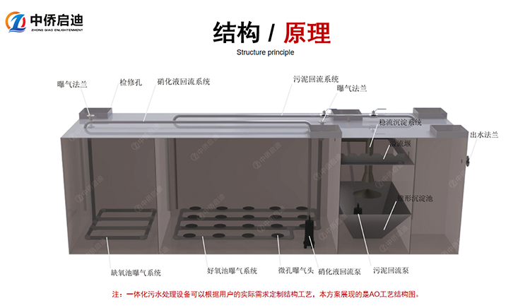 一體化污水處理設(shè)備內(nèi)部結(jié)構(gòu)