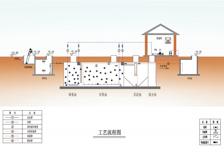一體化污水處理設(shè)備項目工藝圖